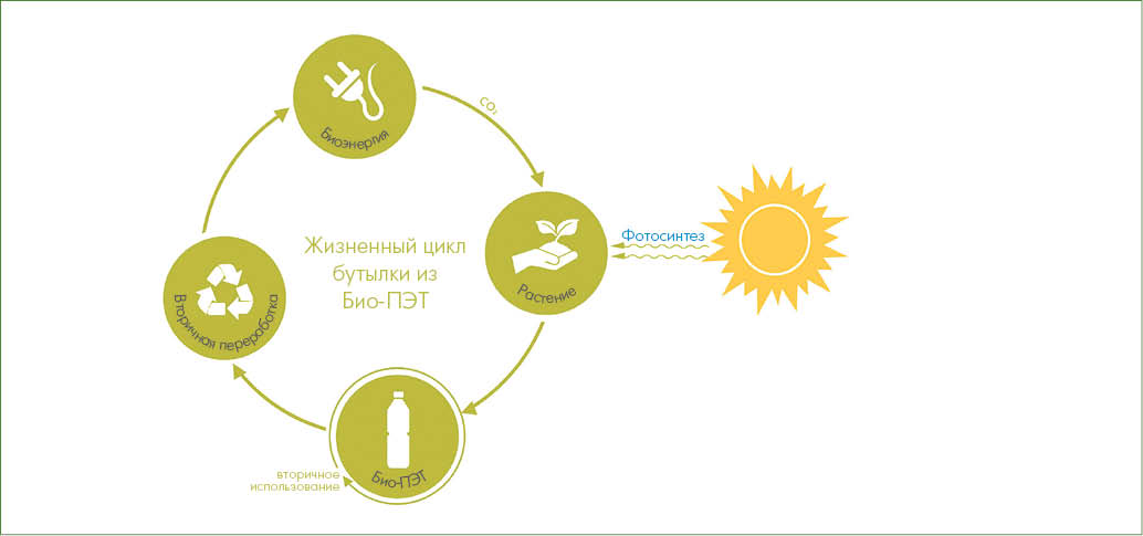 Экологичность всего жизненного цикла. Жизненный цикл пластиковой упаковки. Анализ жизненного цикла упаковки. Жизненный цикл упаковки схема. Этапы жизненного цикла упаковки.