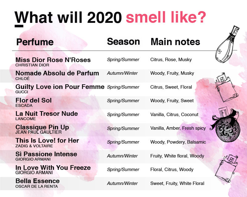 What-will-2020-smell-like
